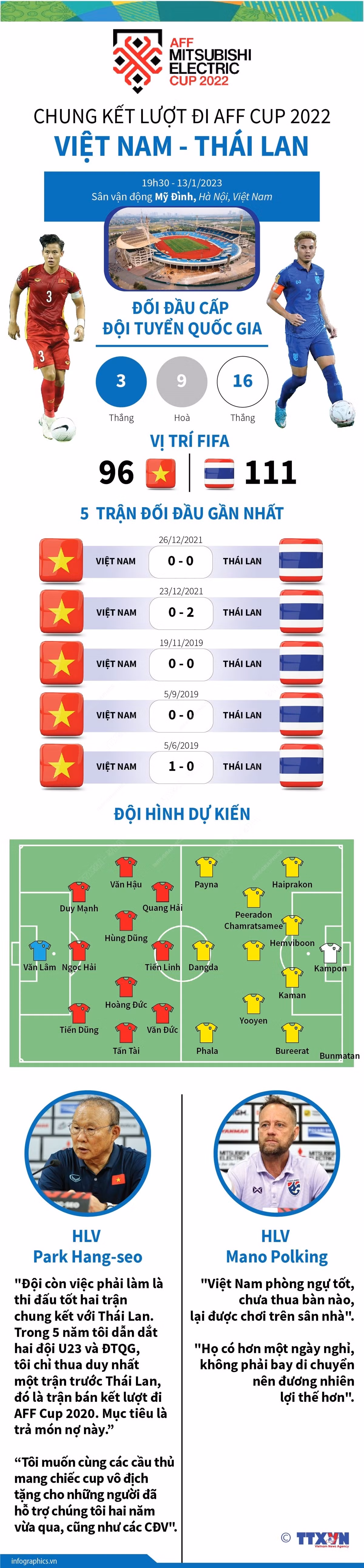 [Infographics] Chung kết lượt đi AFF Cup 2022: Việt Nam-Thái Lan ảnh 1