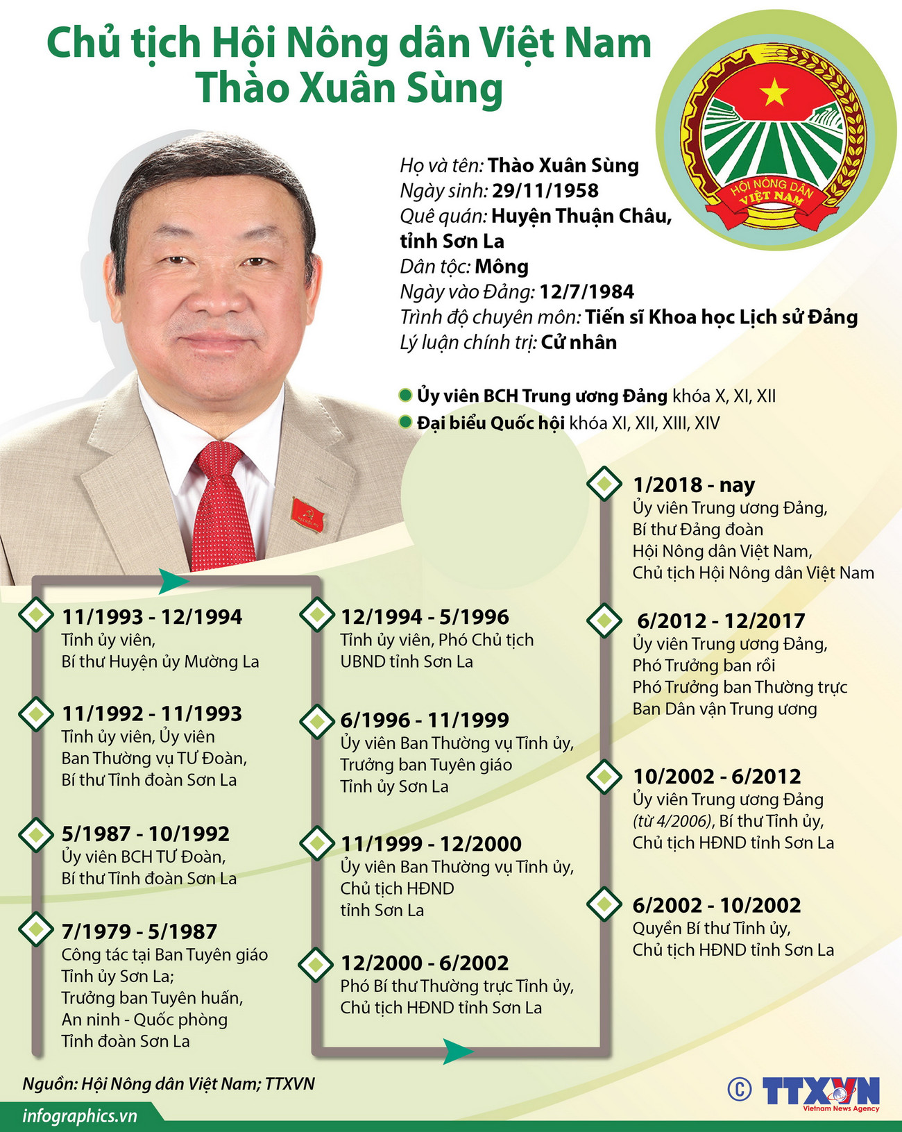 (Nhấp chuột vào ảnh để xem kích thước chuẩn) Ông Thào Xuân Sùng tái đắc cử Chủ tịch Hội Nông dân Việt Nam ảnh 1