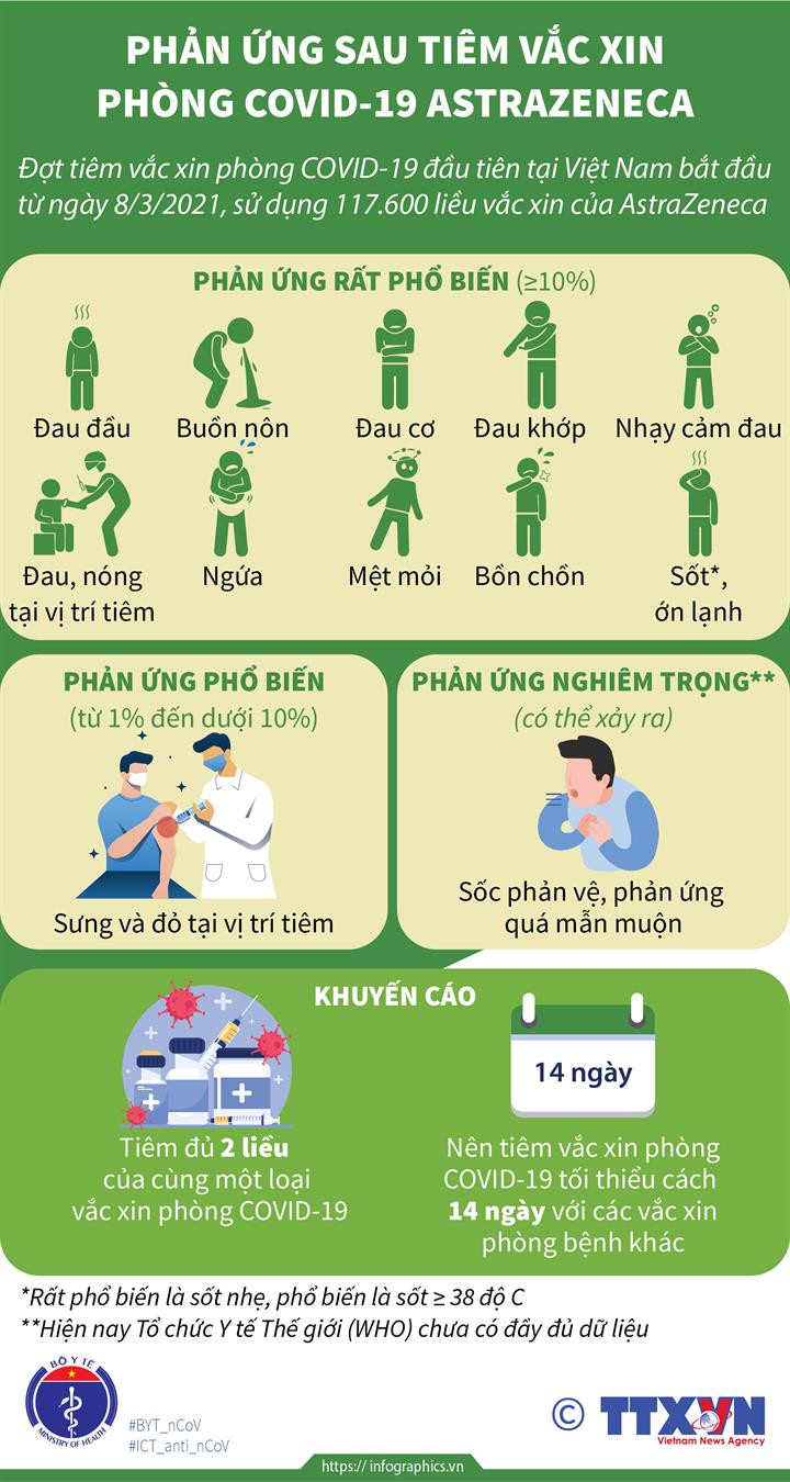 [Infographics] Phản ứng sau tiêm vaccine phòng COVID-19 AstraZeneca ảnh 1
