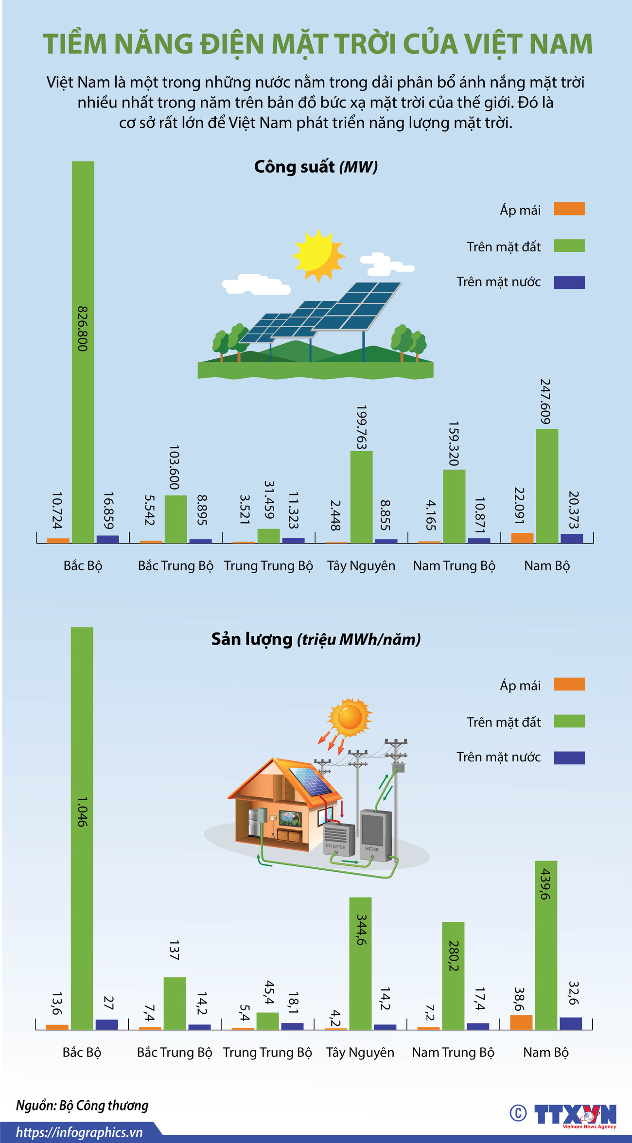 [Infographics] Tiềm năng trong lĩnh vực điện Mặt Trời của Việt Nam ảnh 1