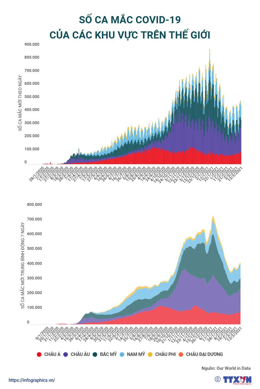 [Infographics] Số ca mắc COVID-19 của các khu vực trên thế giới ảnh 1