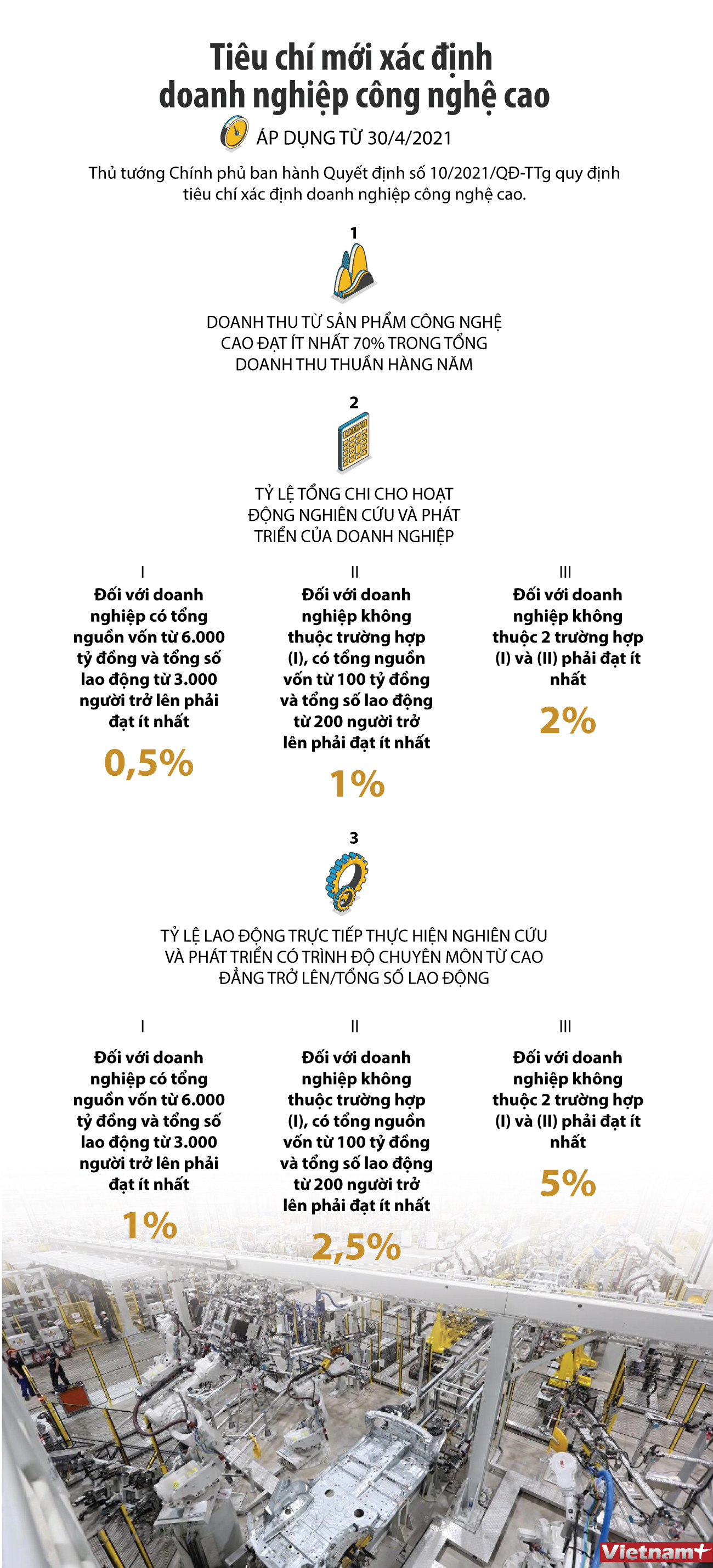[Infographics] Tiêu chí mới xác định doanh nghiệp công nghệ cao ảnh 1