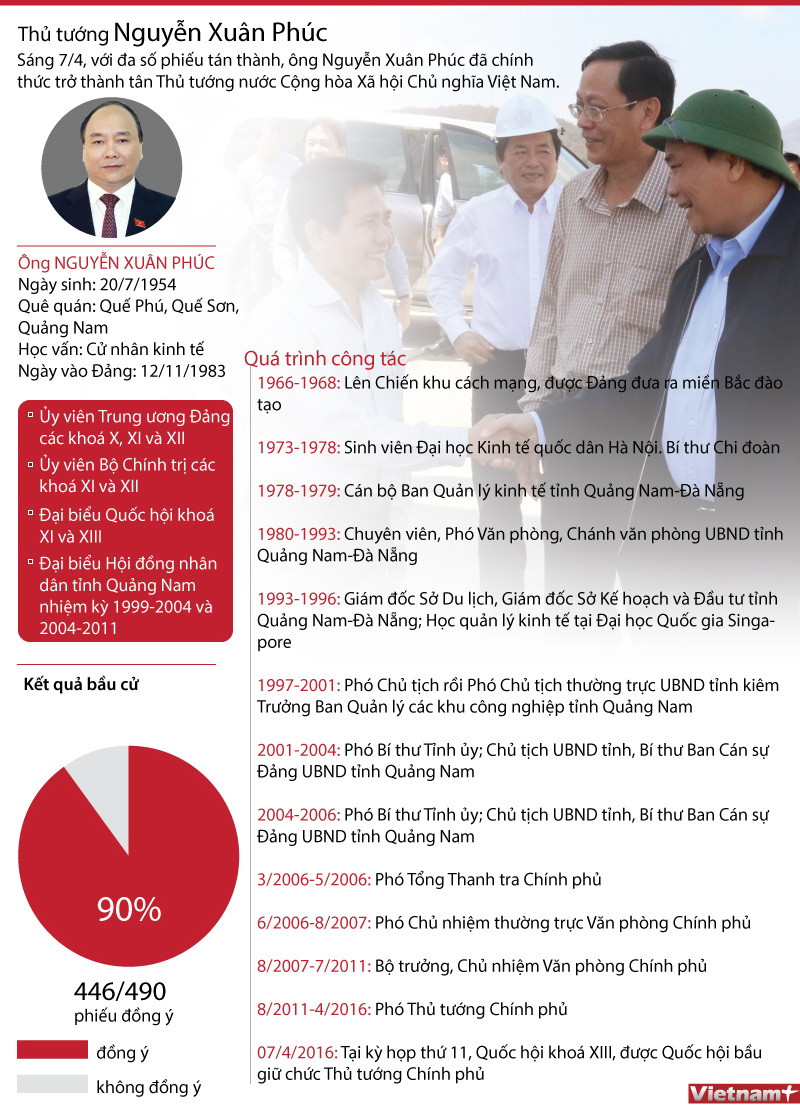 [Infographics] Tiểu sử tân Thủ tướng Chính phủ Nguyễn Xuân Phúc ảnh 1