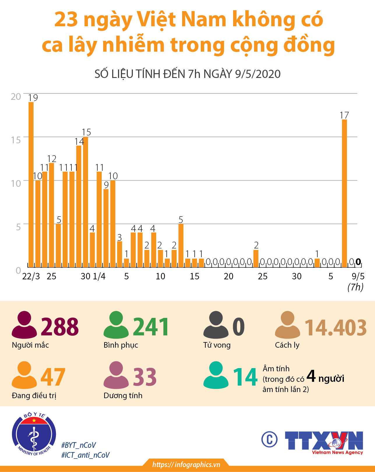 [Infographics] 23 ngày Việt Nam không có ca lây nhiễm trong cộng đồng ảnh 1