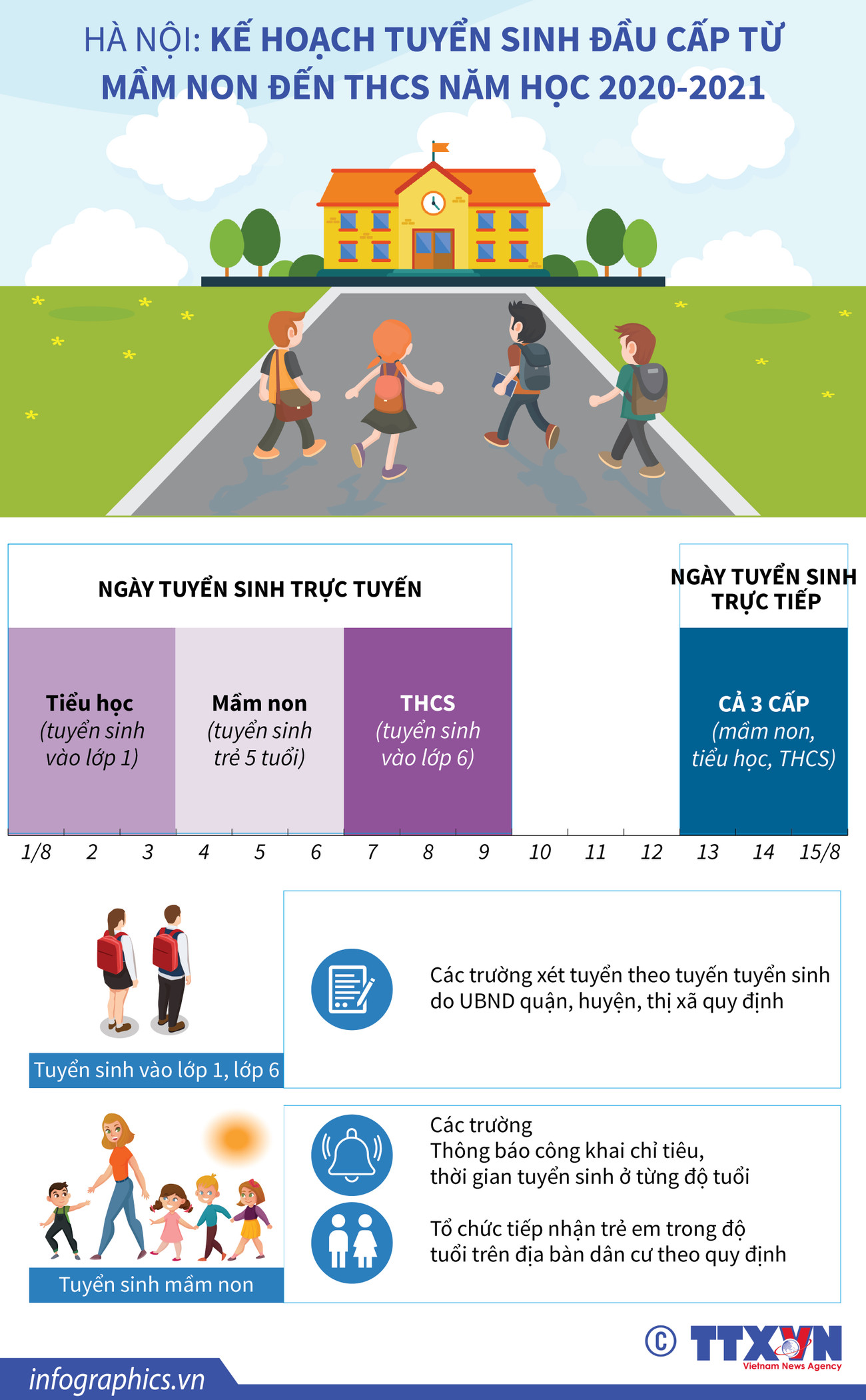 [Infographics] Kế hoạch tuyển sinh đầu cấp ở Hà Nội năm học 2020-2021 ảnh 1