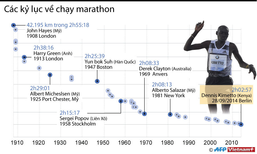 Hãng Nike tham vọng xô đổ cột mốc hai giờ chạy marathon ảnh 1
