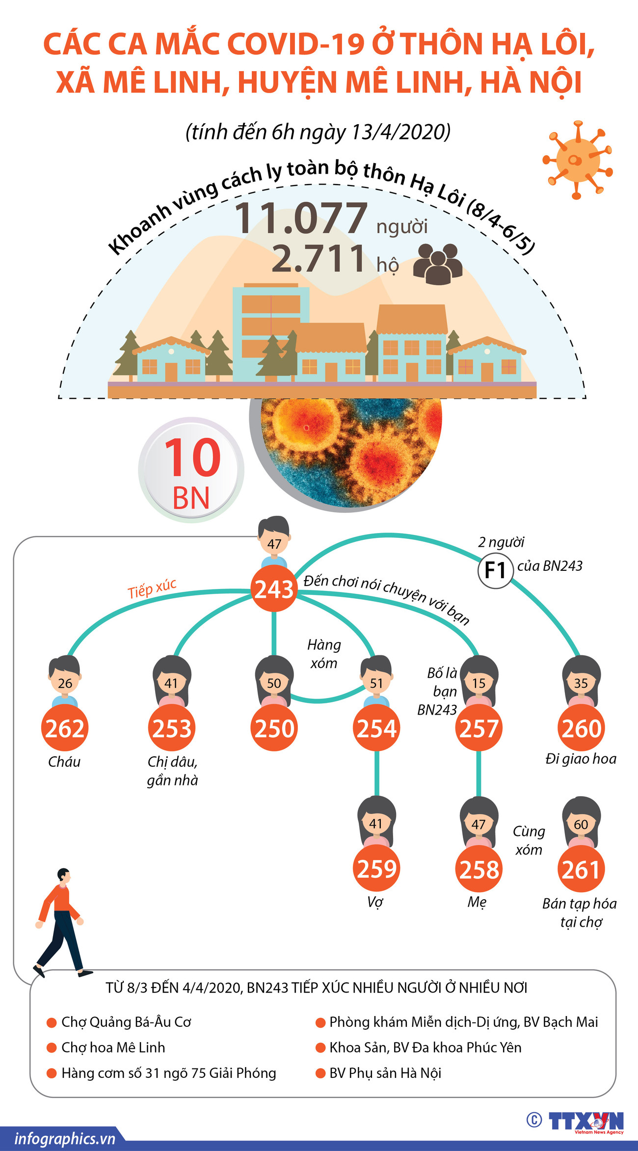 [Infographics] Thông tin về ổ dịch COVID-19 ở thôn Hạ Lôi ảnh 1