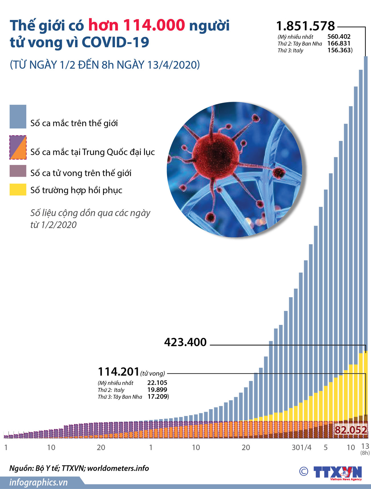 [Infographics] Thế giới có hơn 114.000 người tử vong vì COVID-19 ảnh 1
