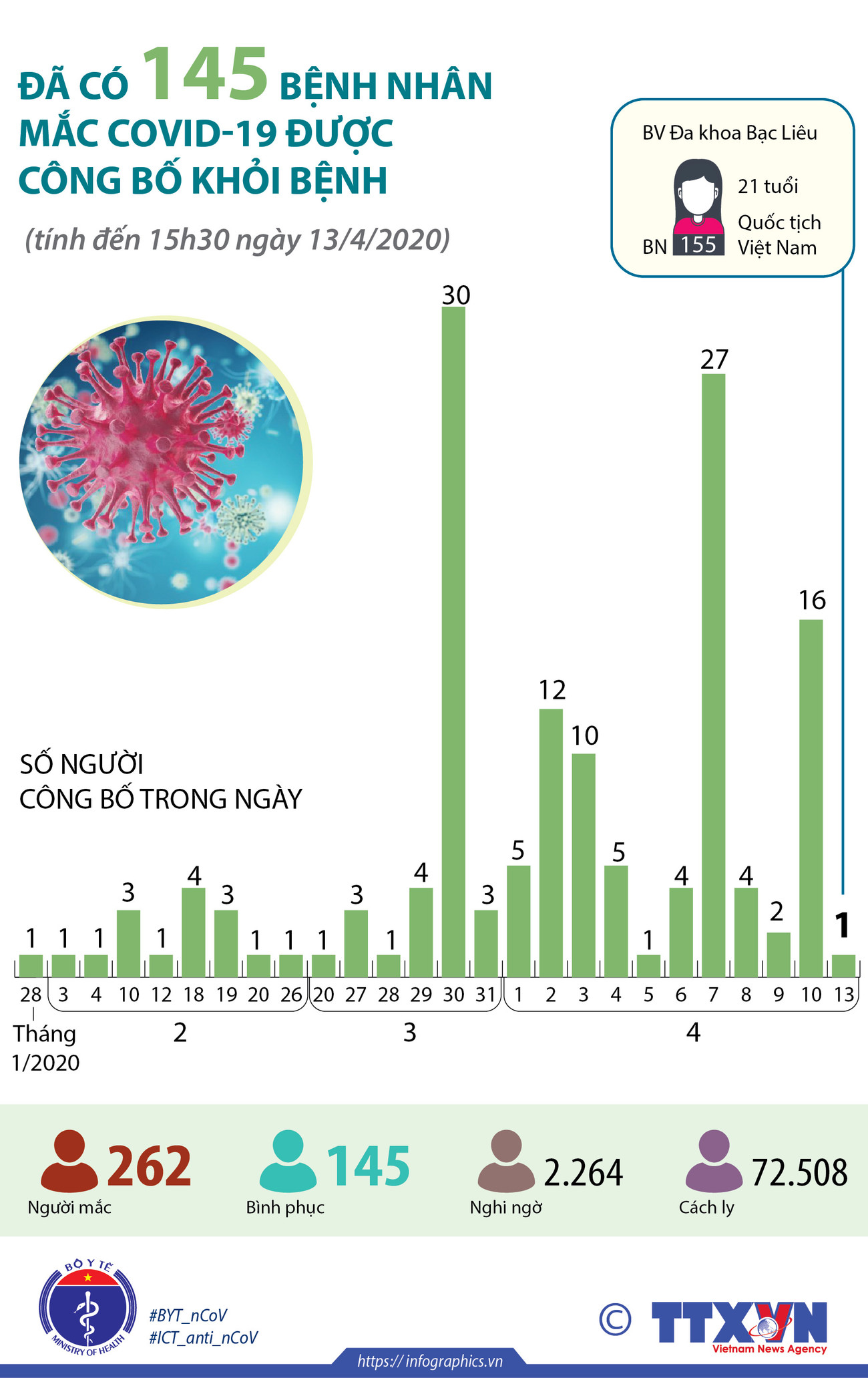 [Infographics] Đã có 145 bệnh nhân mắc COVID-19 được công bố khỏi bệnh ảnh 1