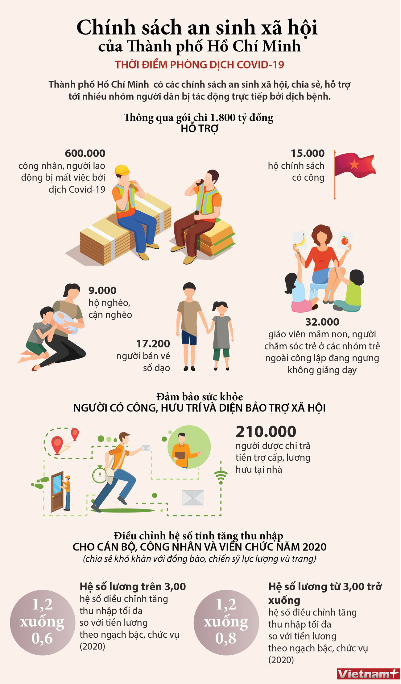 [Infographics] Chính sách an sinh xã hội của TP.HCM thời COVID-19 ảnh 1