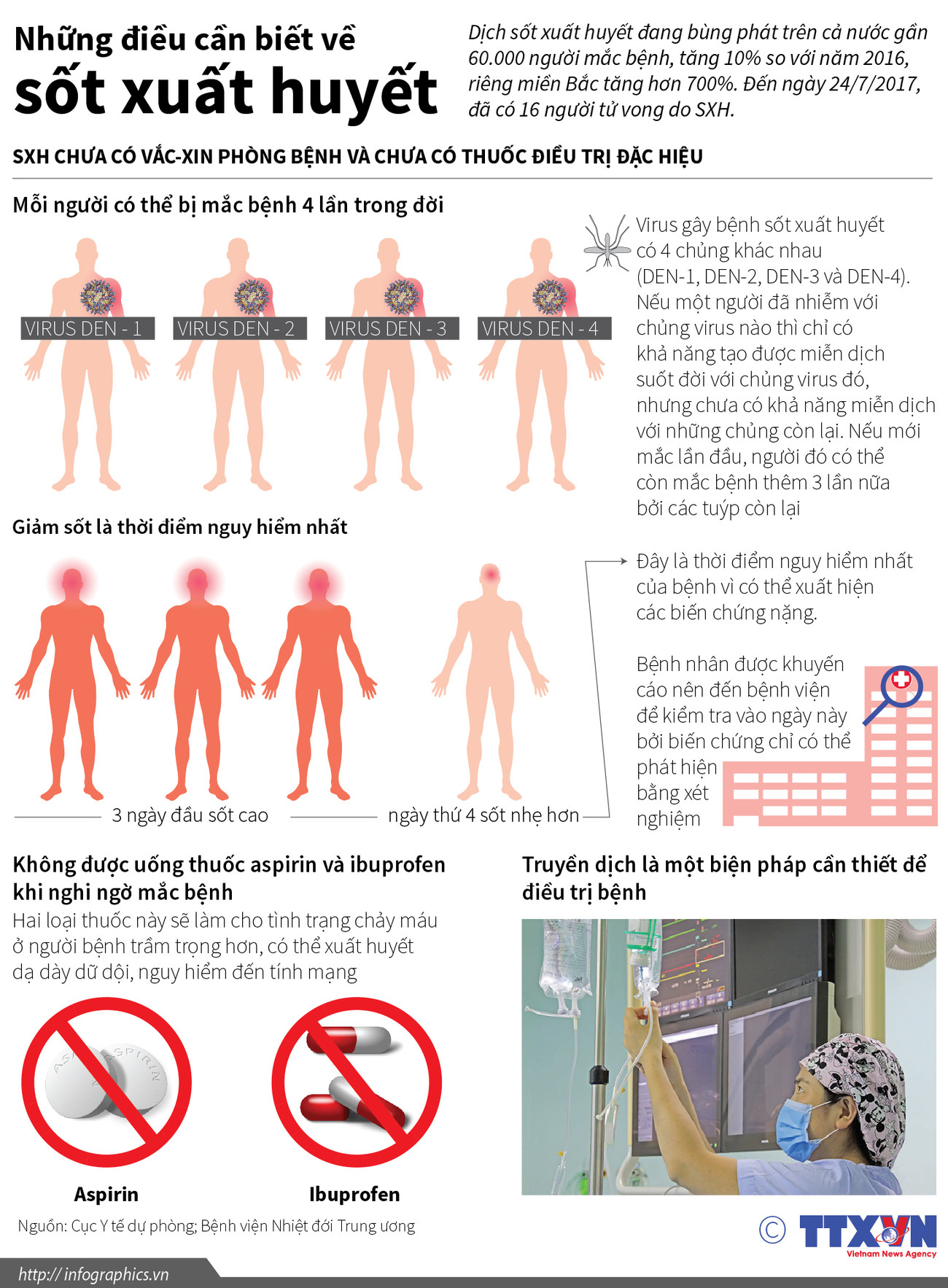 [Infographics] Những điều cần biết về bệnh sốt xuất huyết ảnh 1