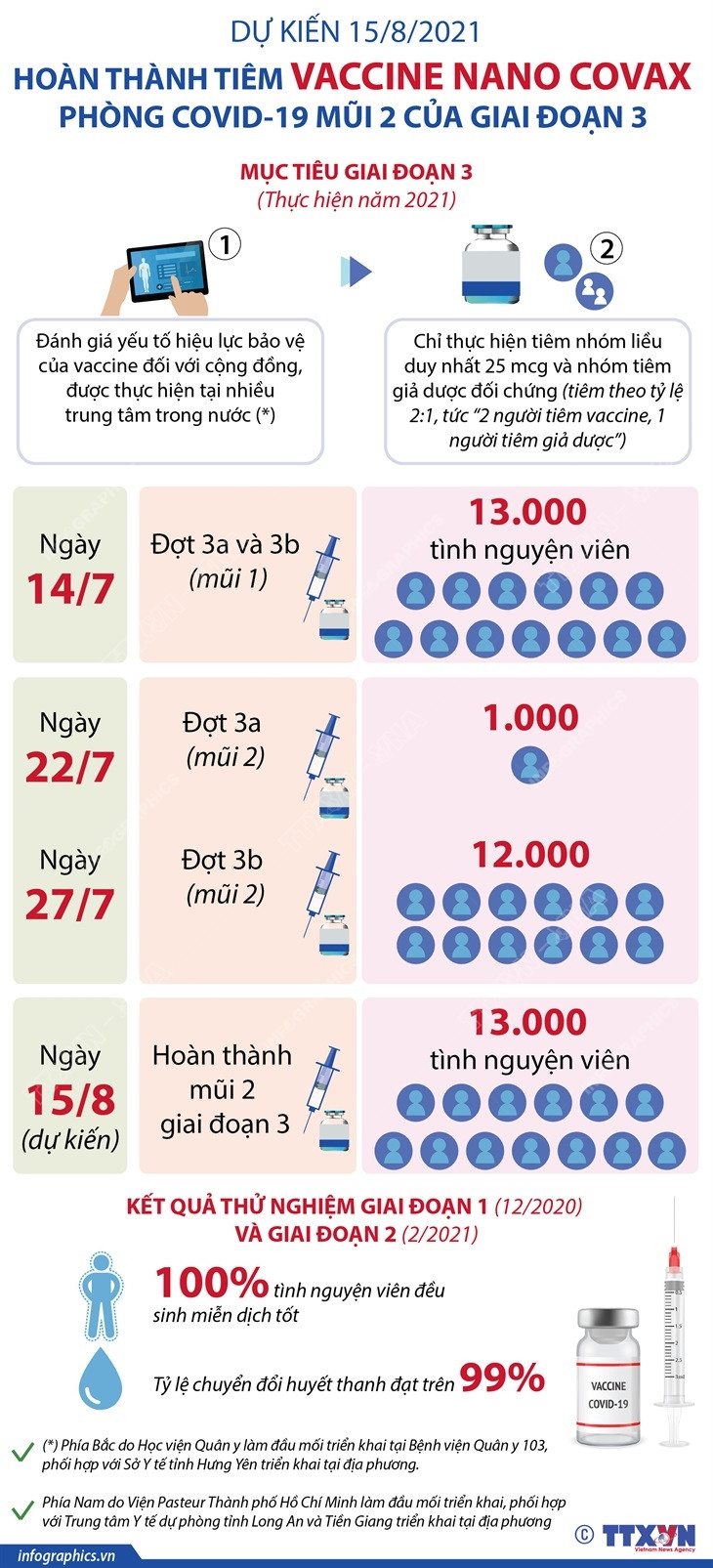 Dự kiến 15/8, hoàn thành tiêm thử nghiệm vaccine Nano Covax mũi 2 ảnh 1