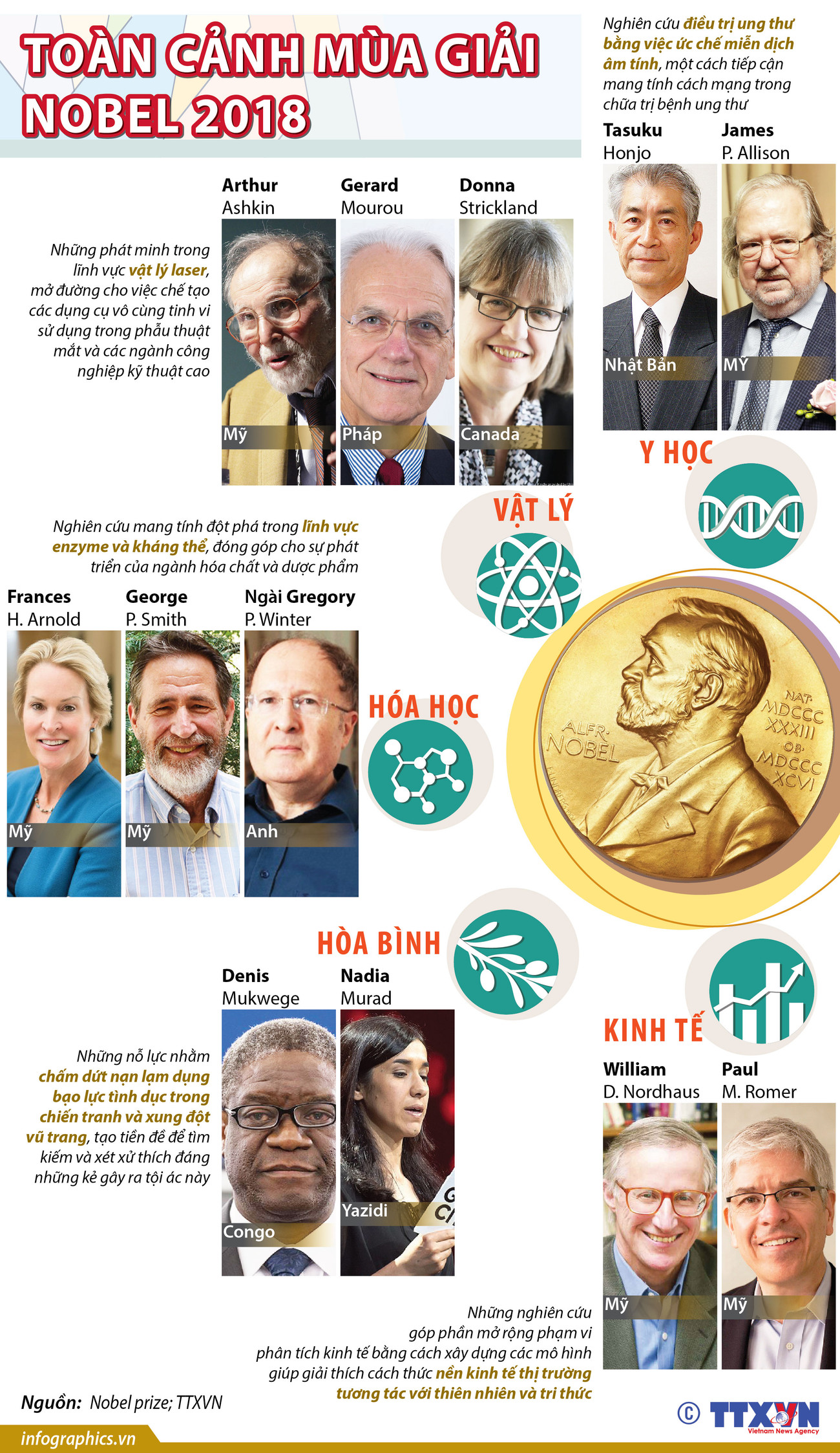 [Infographics] Toàn cảnh các chủ nhân Giải Nobel 2018 ảnh 1
