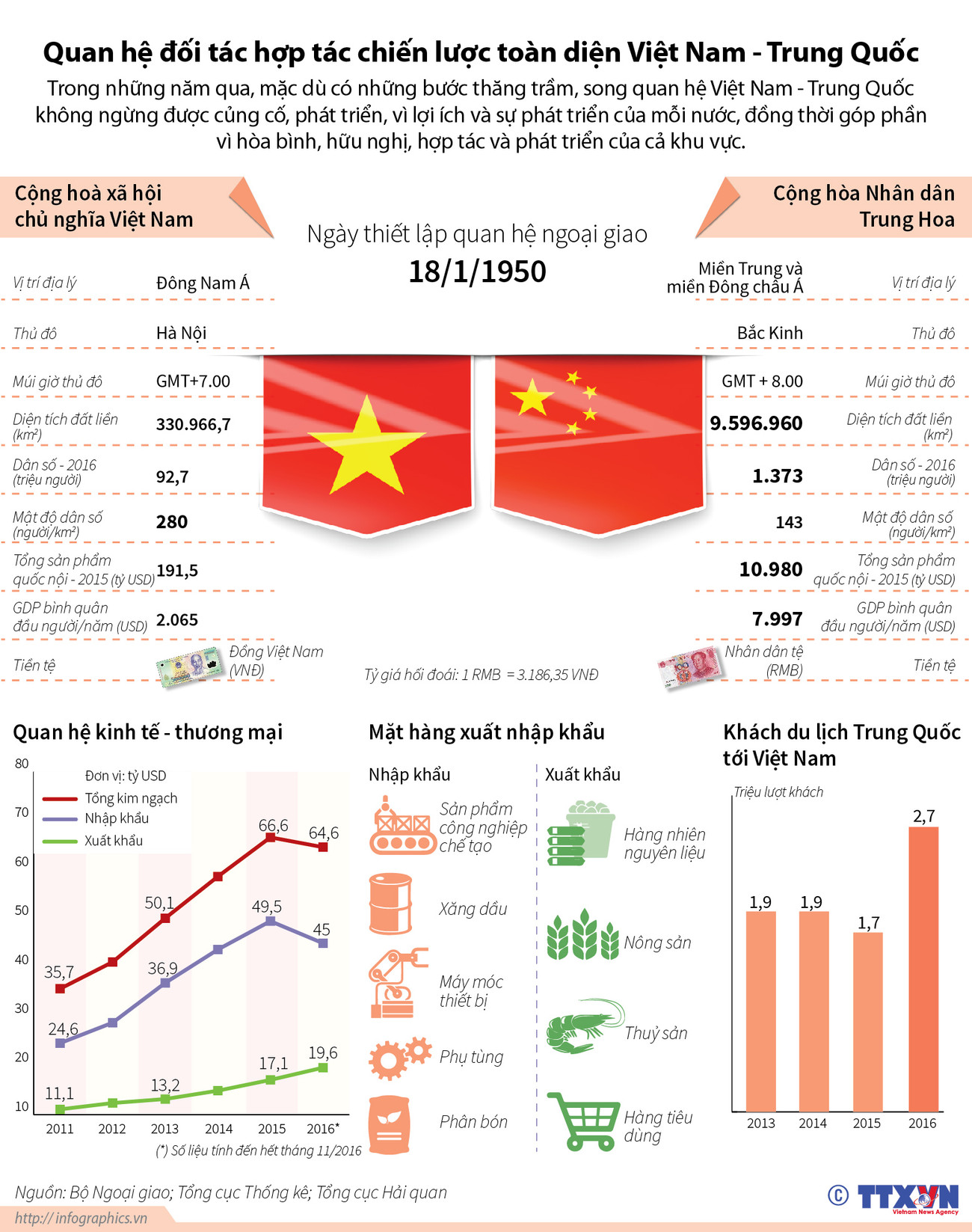 Quan hệ đối tác hợp tác chiến lược toàn diện Việt Nam-Trung Quốc ảnh 1