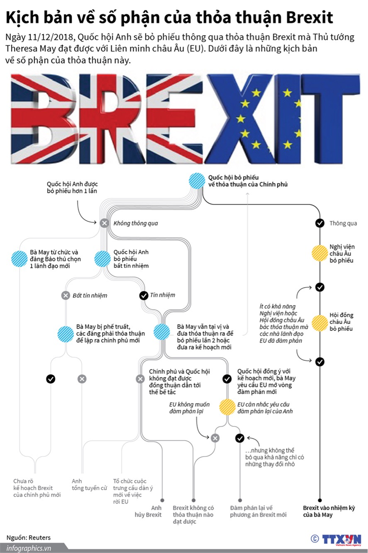 [Infographics] Kịch bản về số phận của thỏa thuận Brexit ảnh 1