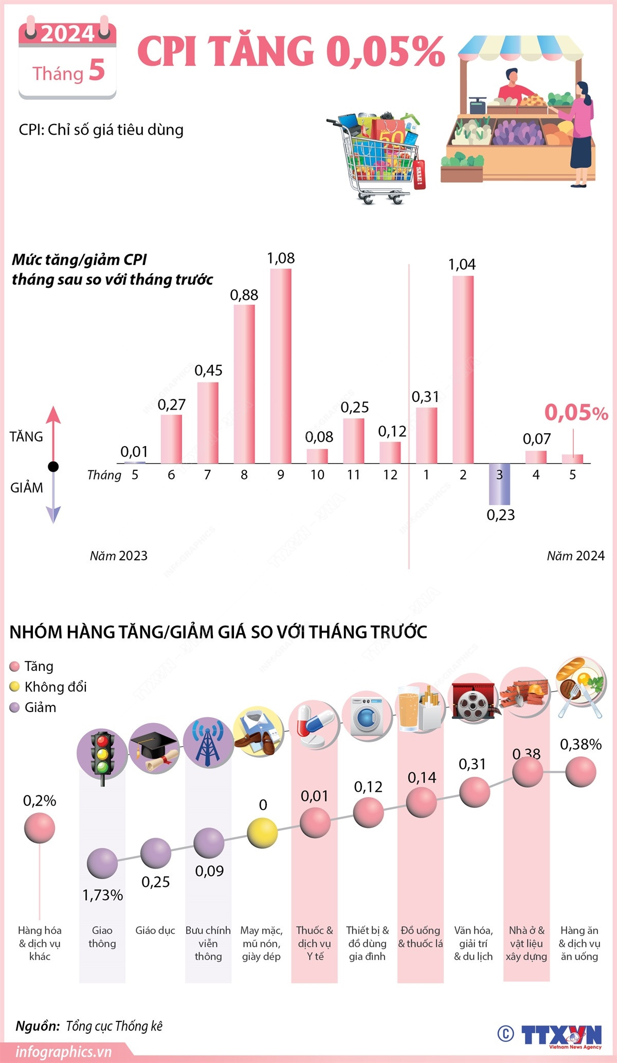 2905_CPI thang 5.jpg