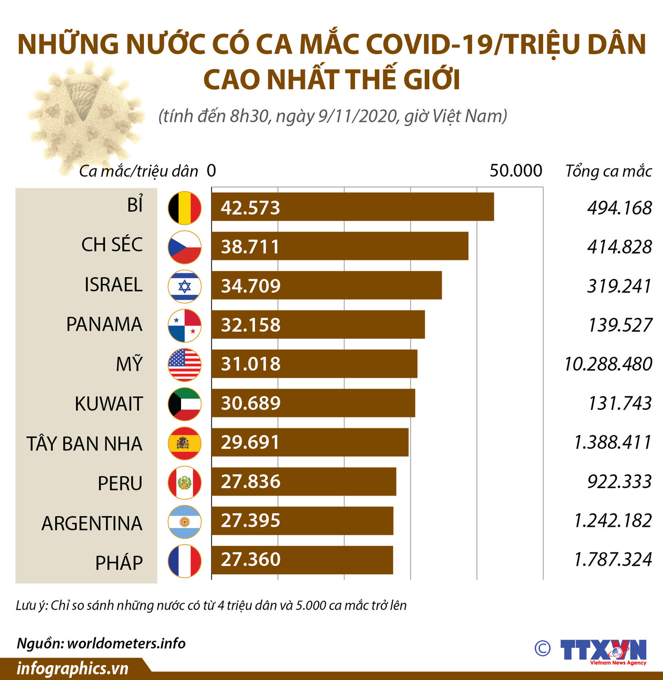 Những nước có ca mắc COVID-19/triệu dân cao nhất thế giới ảnh 1