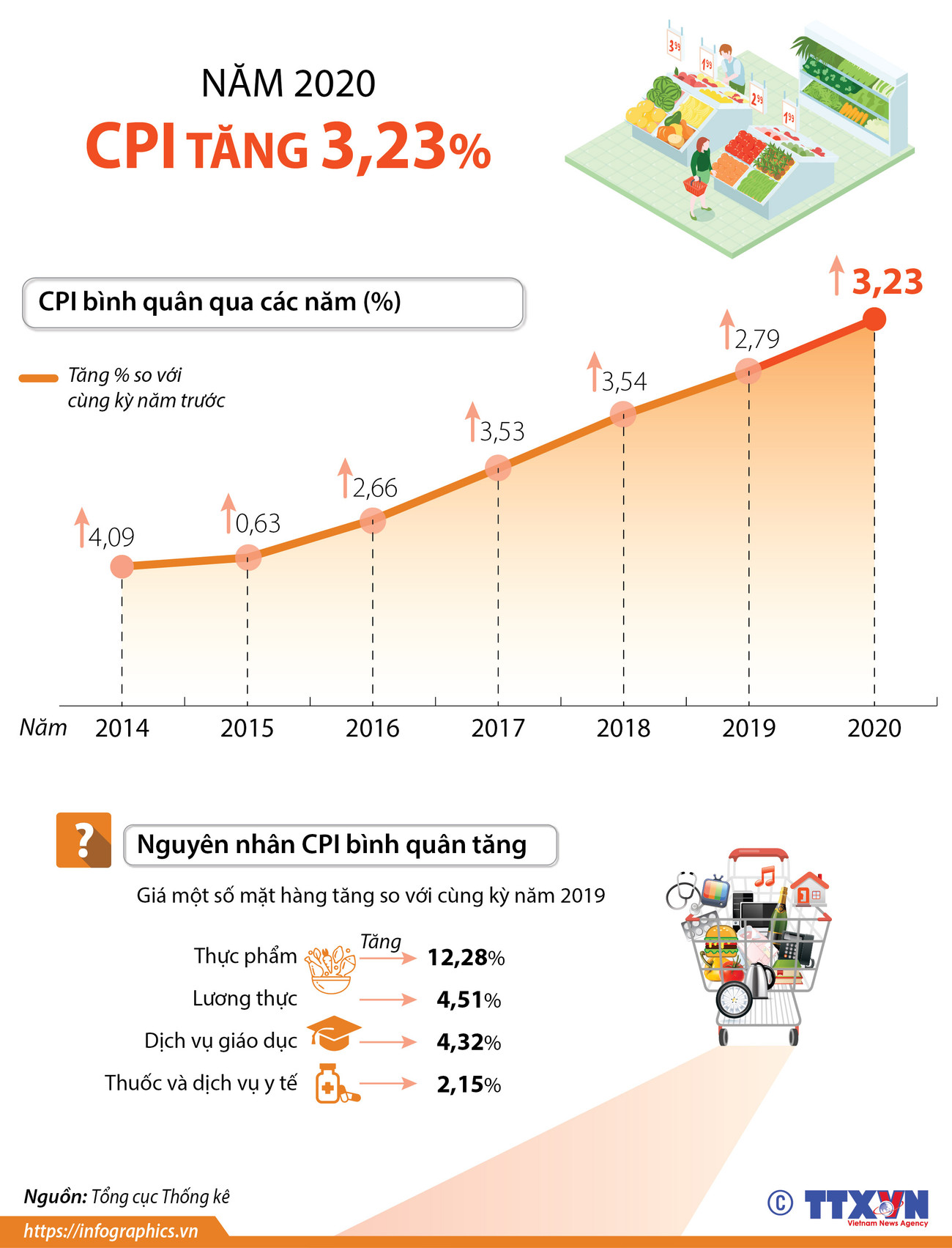 CPI bình quân năm 2020 tăng 3,23%, đạt mục tiêu Quốc hội đề ra ảnh 1