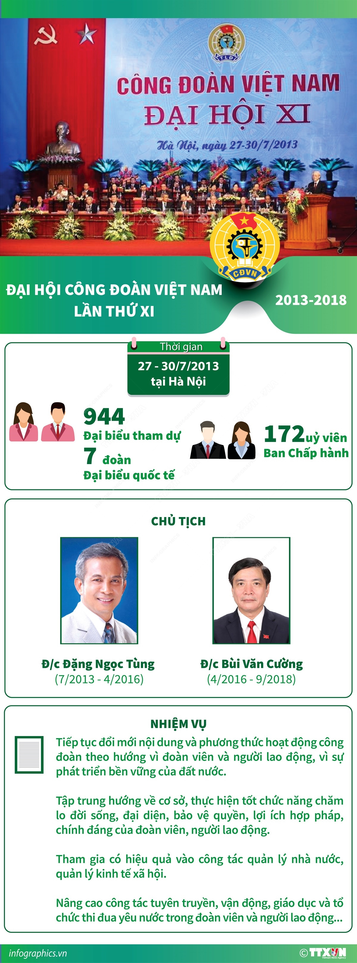 vna_potal_dai_hoi_cong_doan_viet_nam_lan_thu_xi_2013-2018_7096474.jpg