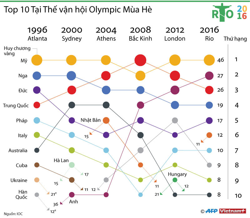 [Infographics] Điểm danh Top 10 nước tại Thế vận hội Olympic mùa Hè ảnh 1