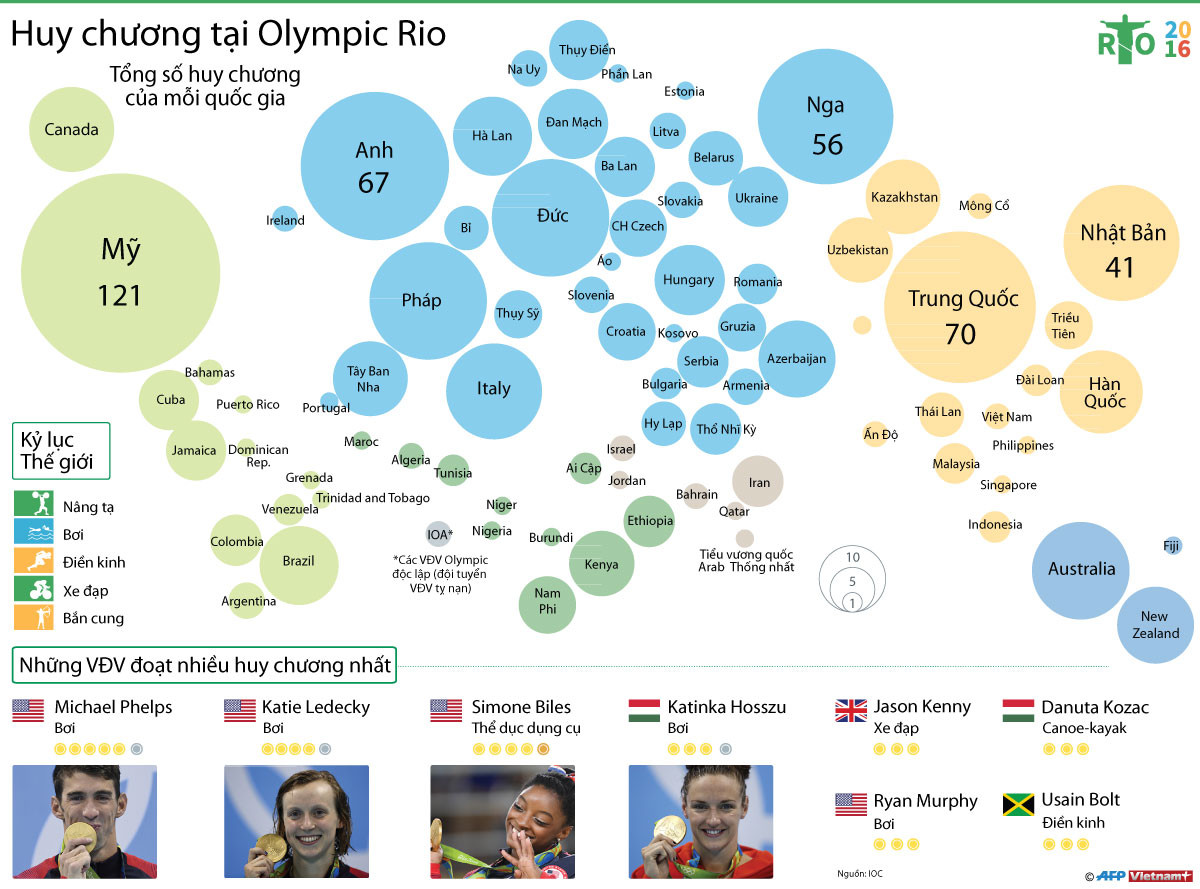 [Infographics] Bảng tổng kết huy chương của các nước tham dự Olympic ảnh 1