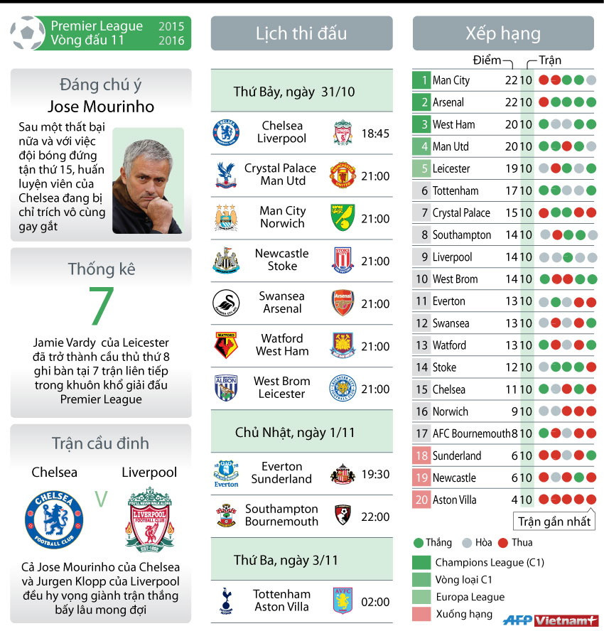 [Infographics] Vòng 11 Premier League: Chelsea "đại chiến" Liverpool ảnh 1