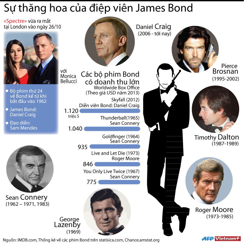 [Infographics] Sự thăng hoa của siêu điệp viên James Bond ảnh 1