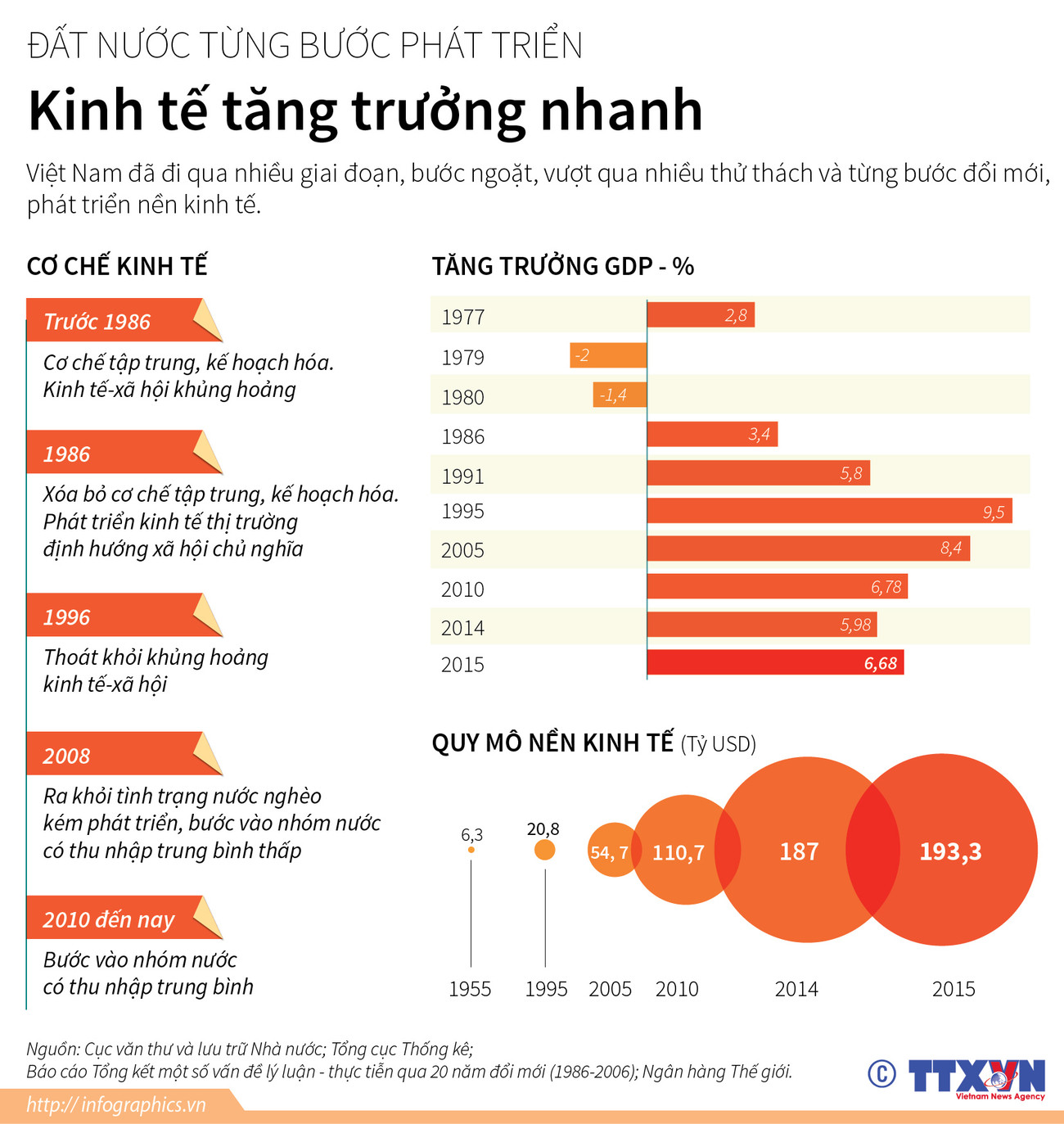 [Infographics] Đất nước đổi mới, kinh tế tăng trưởng nhanh ảnh 1