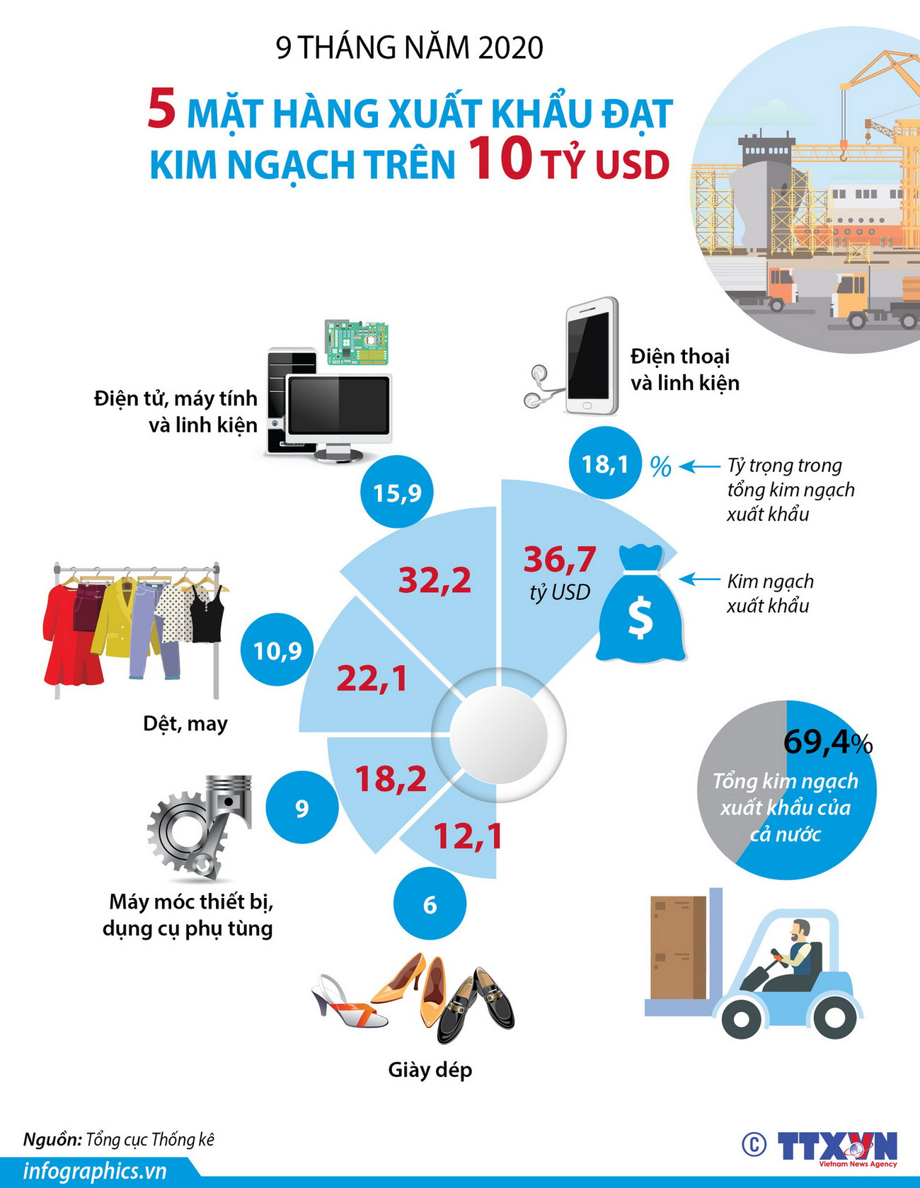 Nhấp chuột để xem kích thước chuẩn. 5 mặt hàng xuất khẩu trên 10 tỷ USD trong 9 tháng năm 2020 ảnh 1
