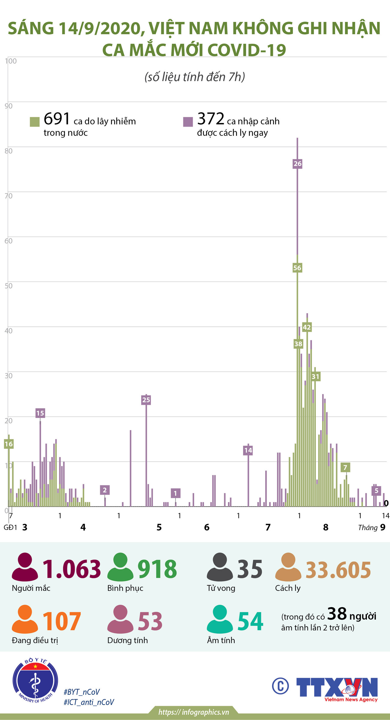 [Infographics] Tình hình dịch COVID-19 tại Việt Nam tính đến 14/9 ảnh 1