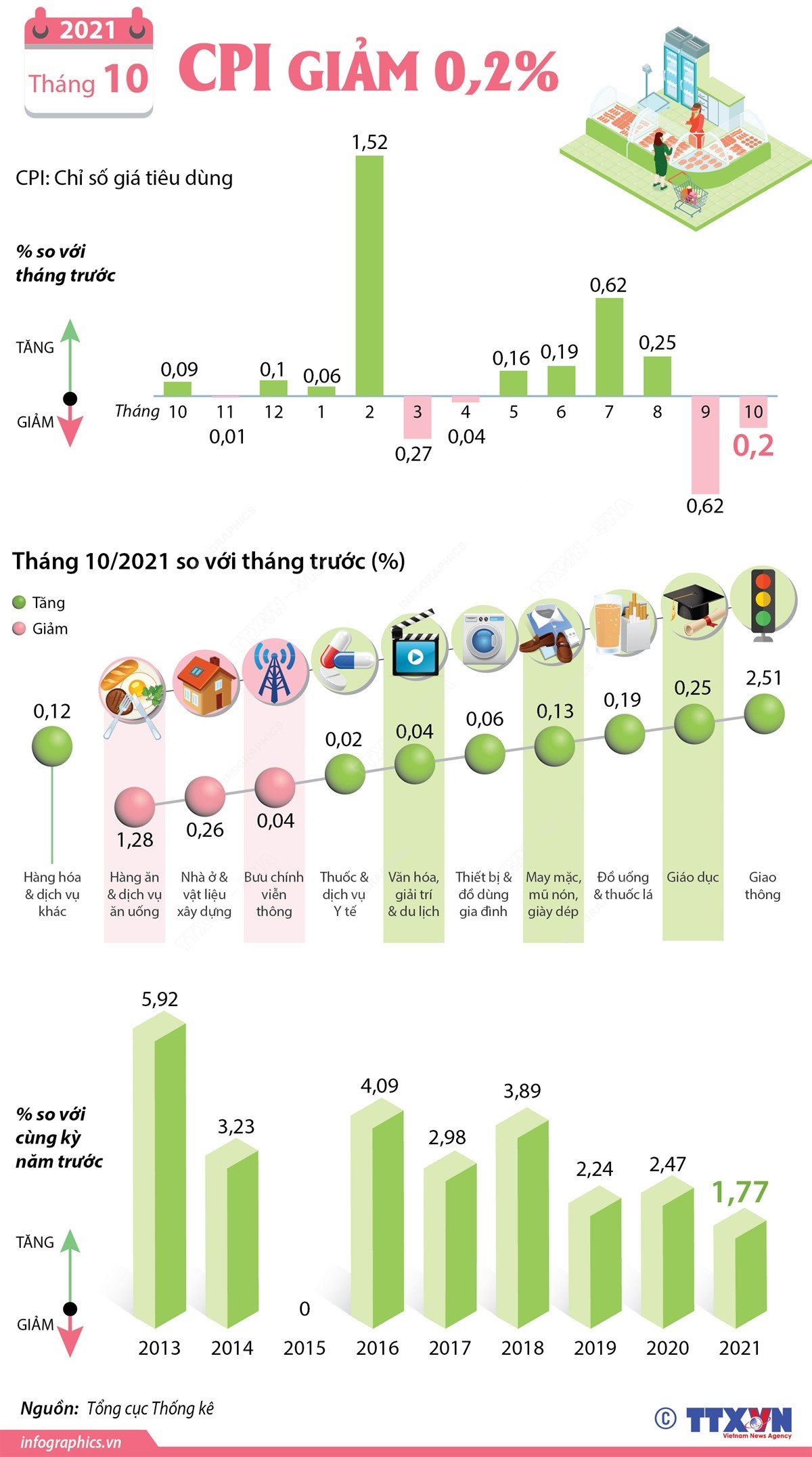 Nhu cầu tích trữ hàng tiêu dùng giảm, CPI tháng 10 giảm 0,2% ảnh 1