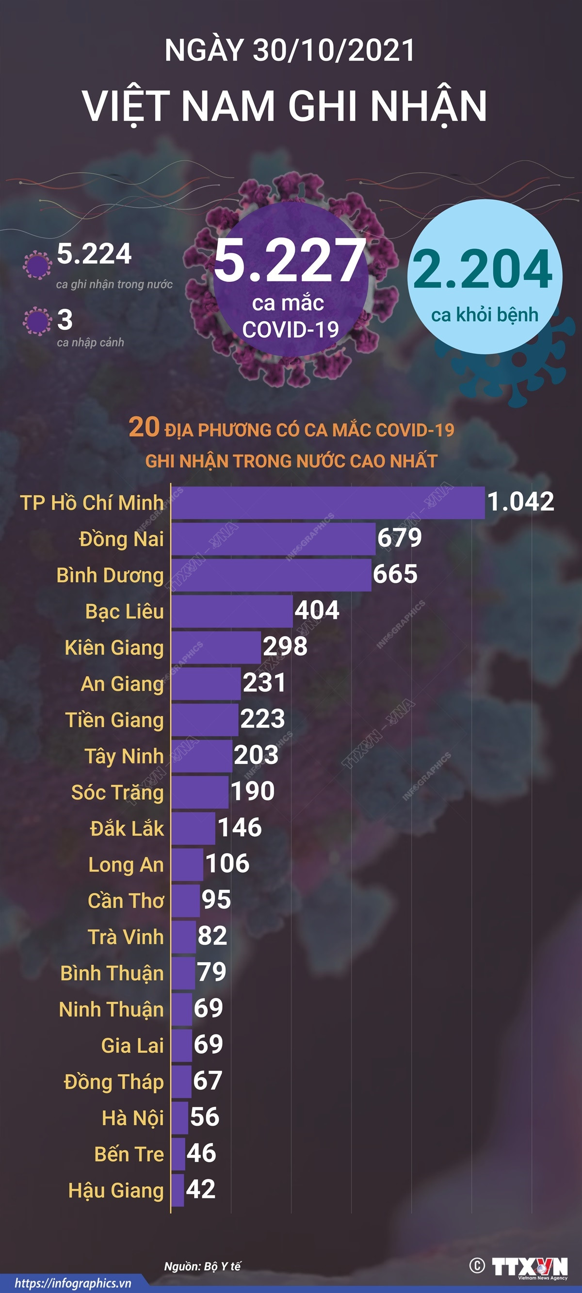 [Infographics] Các địa phương có số ca mắc mới cao nhất trong ngày ảnh 1