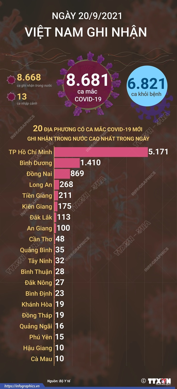 (Nhấp chuột để xem kích thước chuẩn) Ngày 20/9, Việt Nam có 8.681 ca mắc COVID-19 và 6.821 ca khỏi bệnh ảnh 1