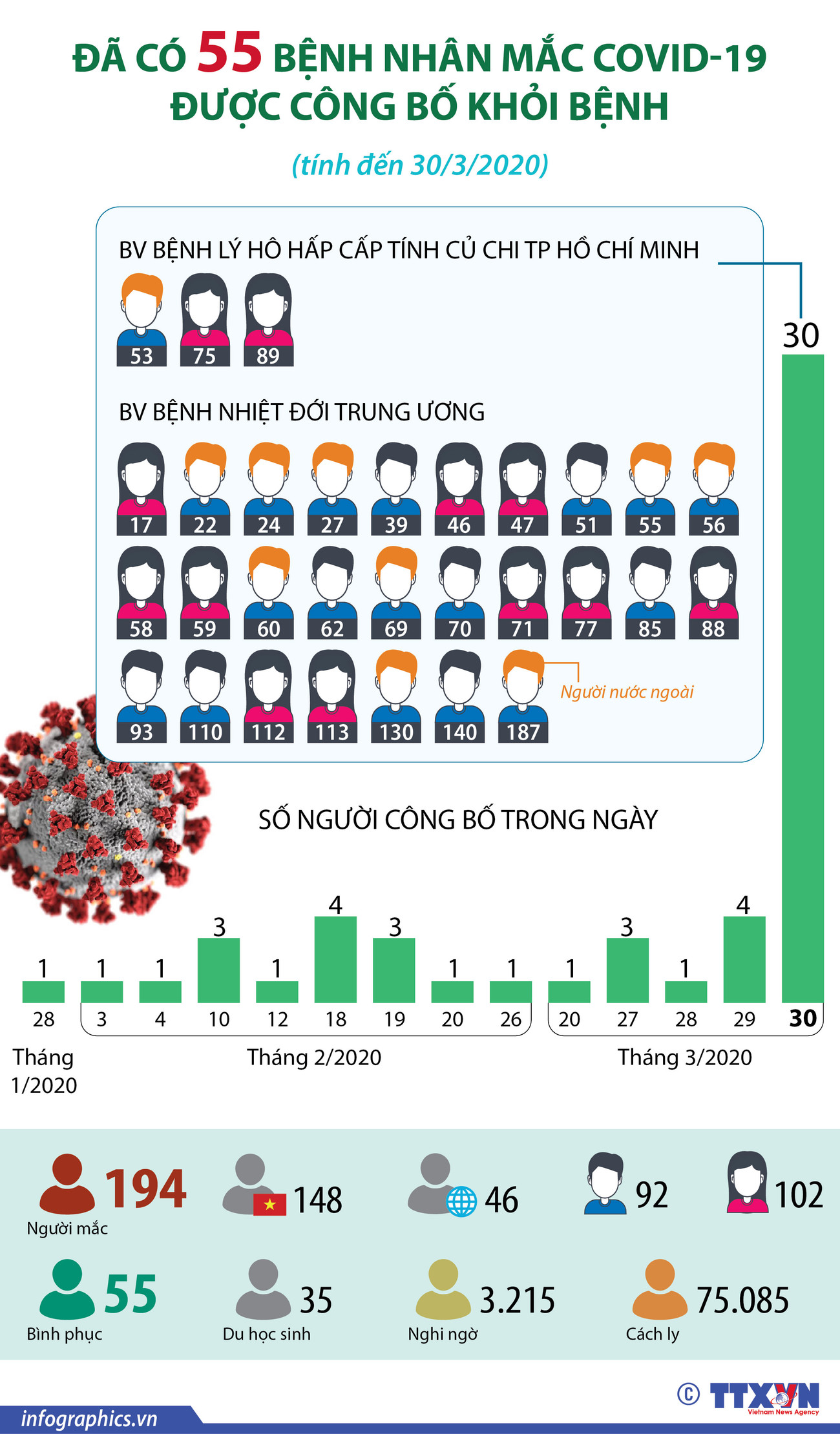 [Infographics] 55 bệnh nhân mắc COVID-19 tại Việt Nam đã khỏi bệnh ảnh 1