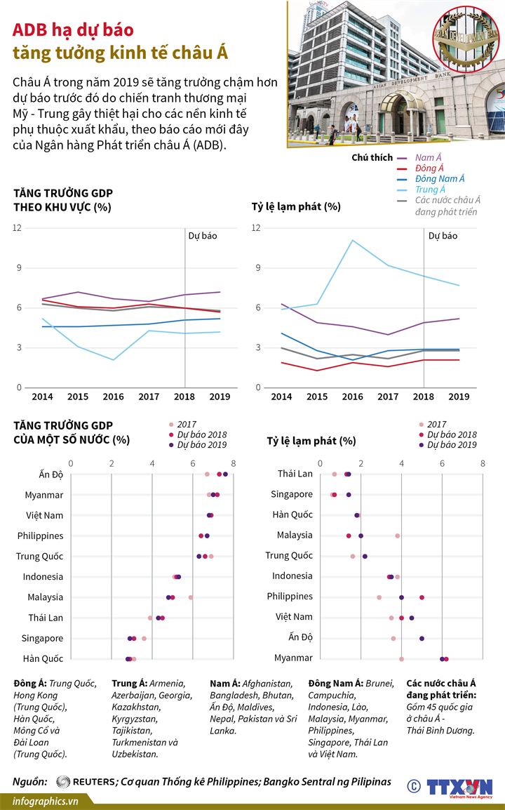 [Infographics] ADB hạ dự báo tăng tưởng kinh tế châu Á ảnh 1