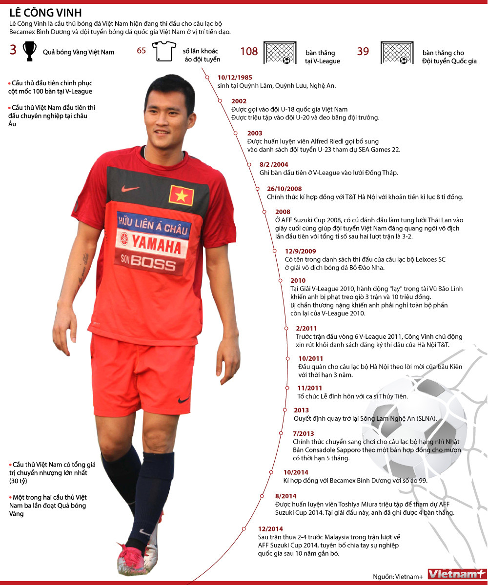 [Infographics] Lê Công Vinh và những cuộc chia tay tốn nhiều giấy mực ảnh 1