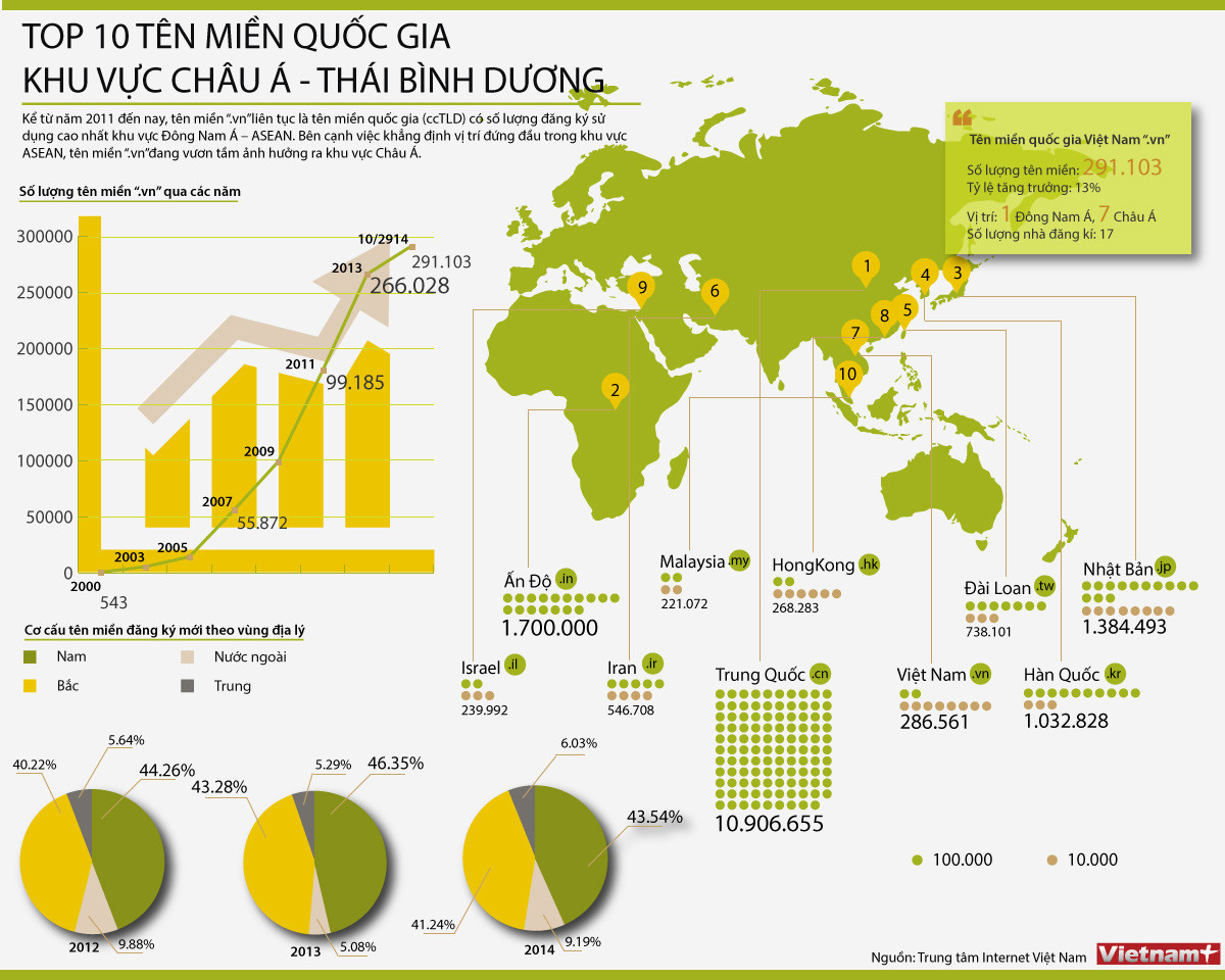 [Inforgraphics] Top 10 tên miền quốc gia Châu Á-Thái Bình Dương ảnh 1