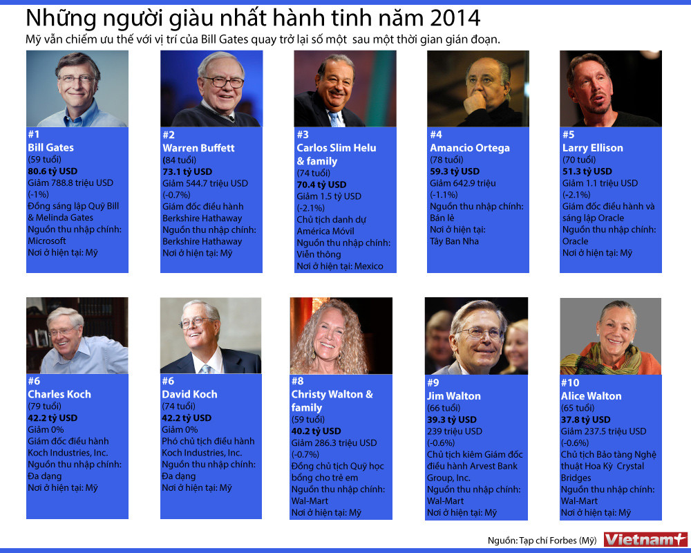 [Inforgraphics] Những người giàu nhất hành tinh năm 2014 ảnh 1