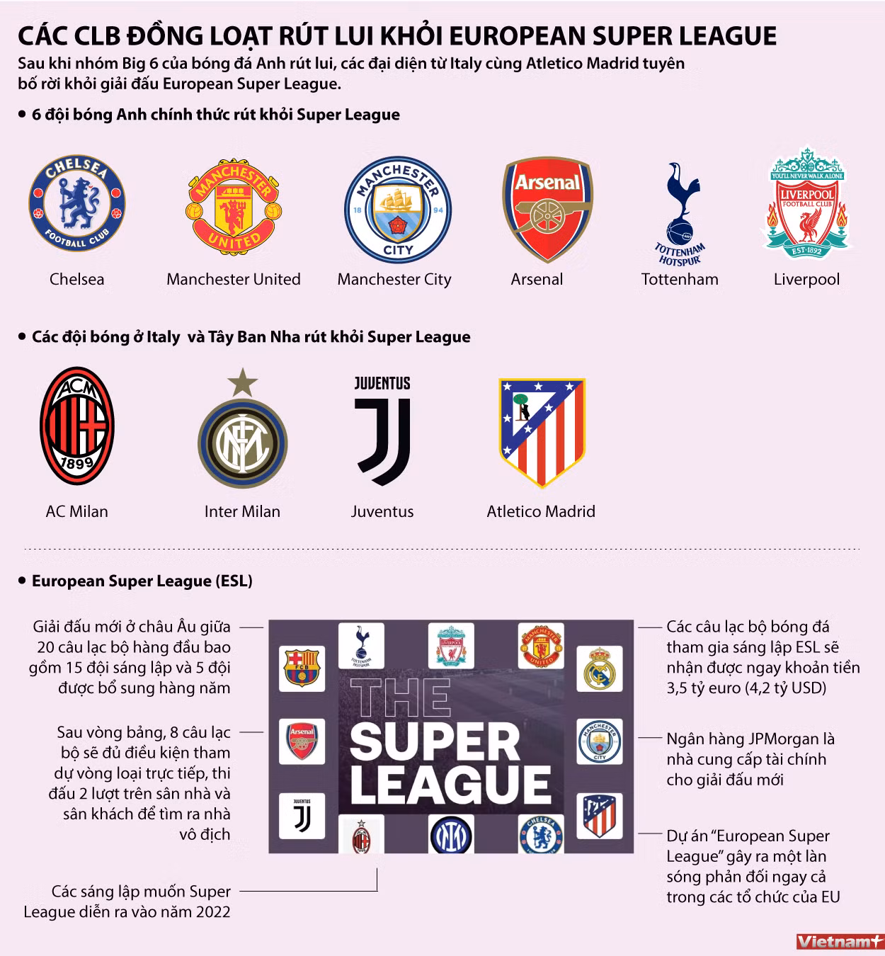 [Infographics] Một loạt câu lạc bộ rút khỏi European Super League ảnh 1