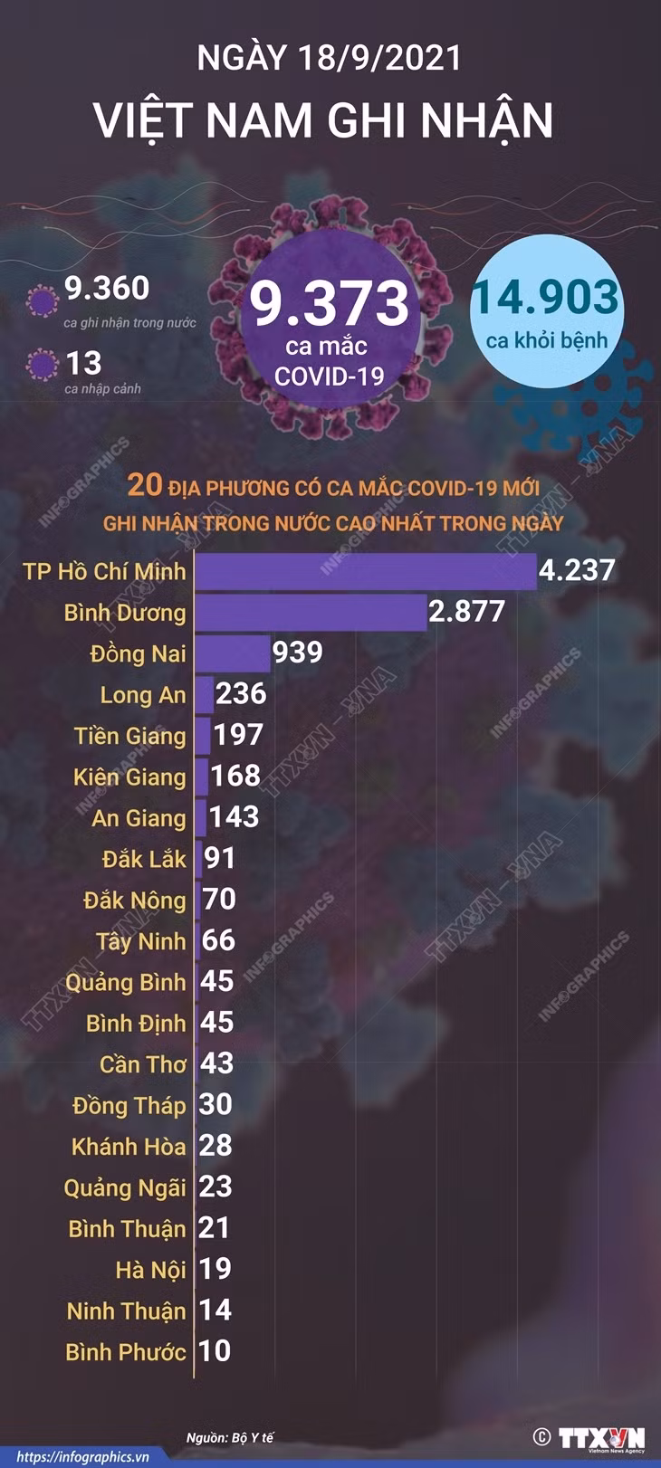 [Infographics] Cập nhật tình hình dịch COVID-19 tính đến tối 18/9 ảnh 1