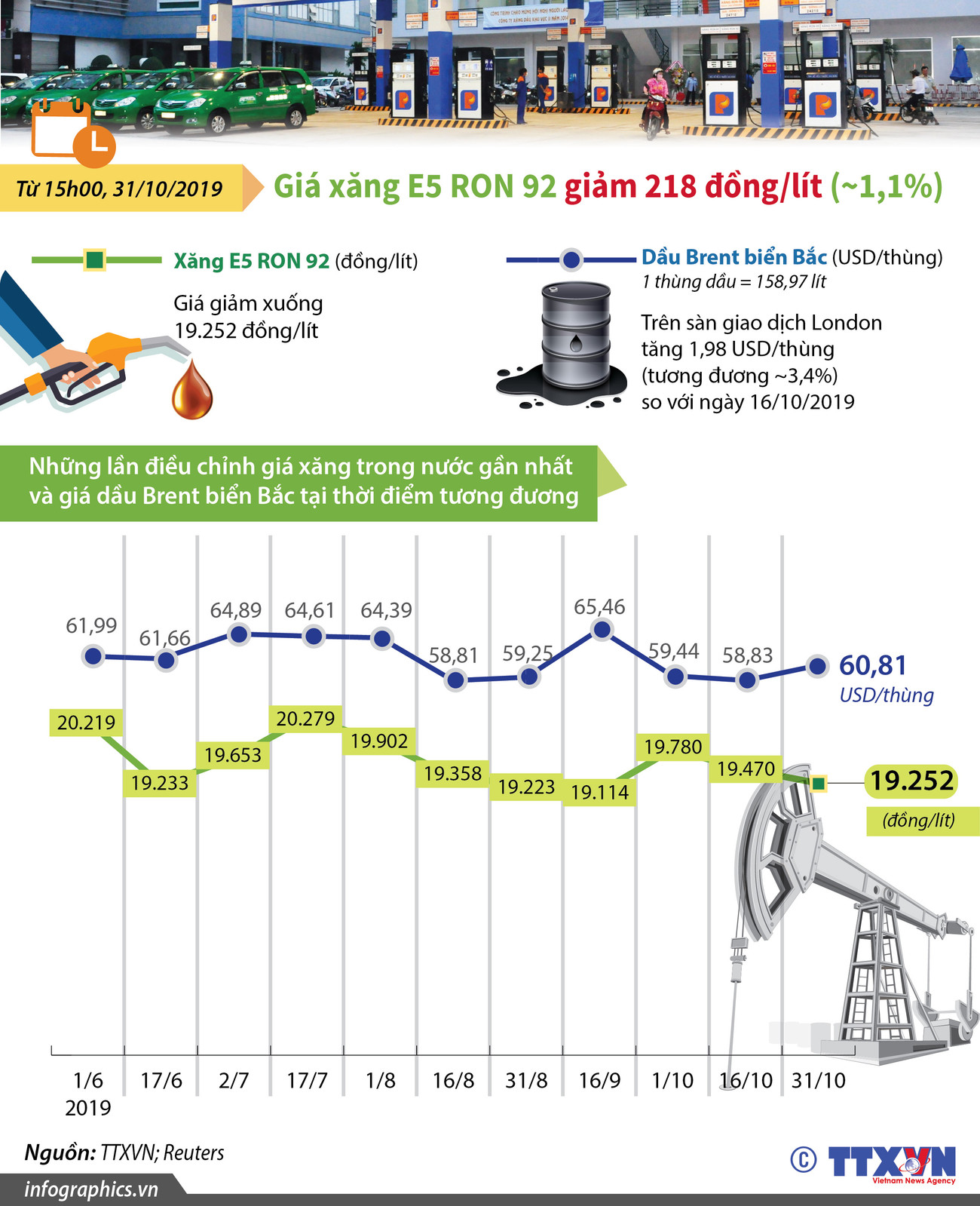 [Infographics] Giá xăng E5 RON 92 giảm 218 đồng mỗi lít ảnh 1