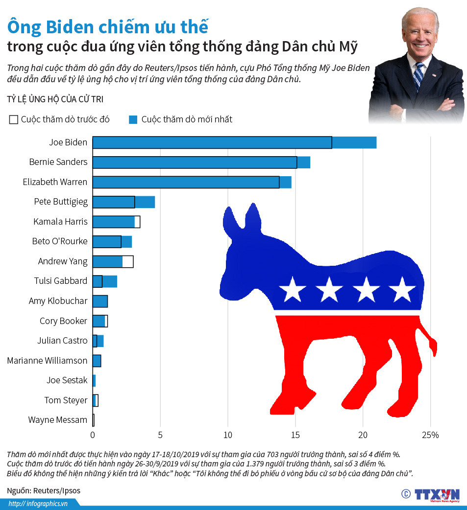 Ông Biden chiếm ưu thế trong cuộc đua ứng viên của đảng Dân chủ ảnh 1