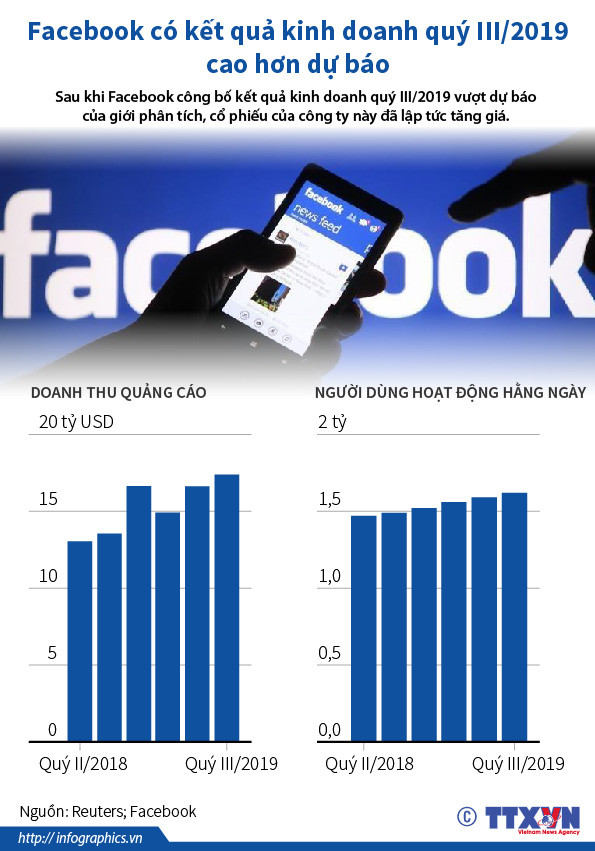 [Infographics] Facebook có kết quả kinh doanh quý 3 cao hơn dự báo ảnh 1