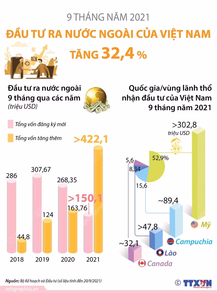 [Infographics] Đầu tư ra nước ngoài tăng 32,4% trong 9 tháng năm 2021 ảnh 1