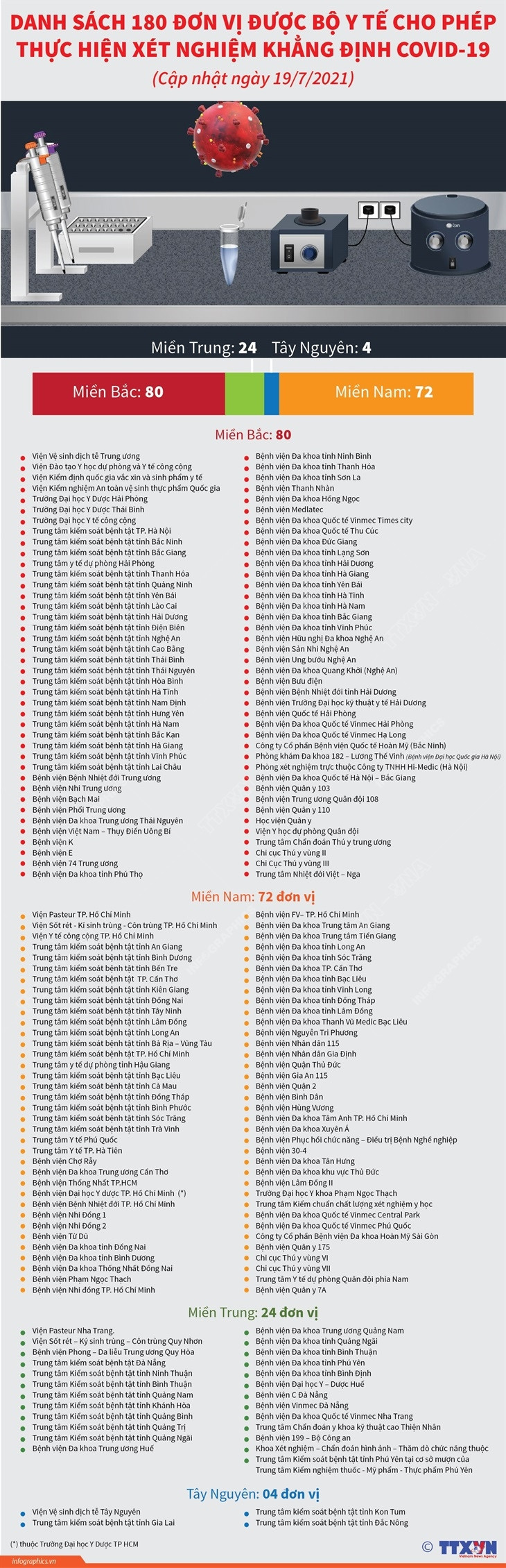 Danh sách 180 đơn vị được thực hiện xét nghiệm khẳng định COVID-19 ảnh 1