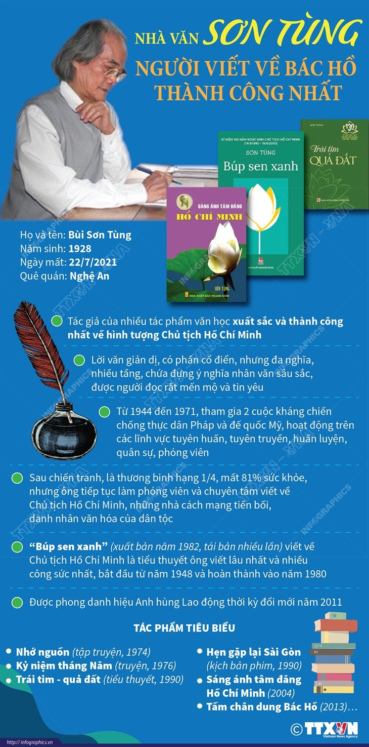 [Infographics] Nhà văn Sơn Tùng - Người viết về Bác Hồ thành công nhất ảnh 1