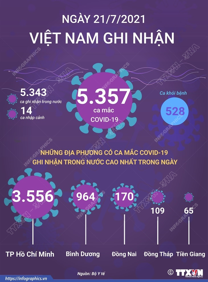 [Infographics] Ngày 21/7, Việt Nam ghi nhận 5.357 ca mắc COVID-19 ảnh 1