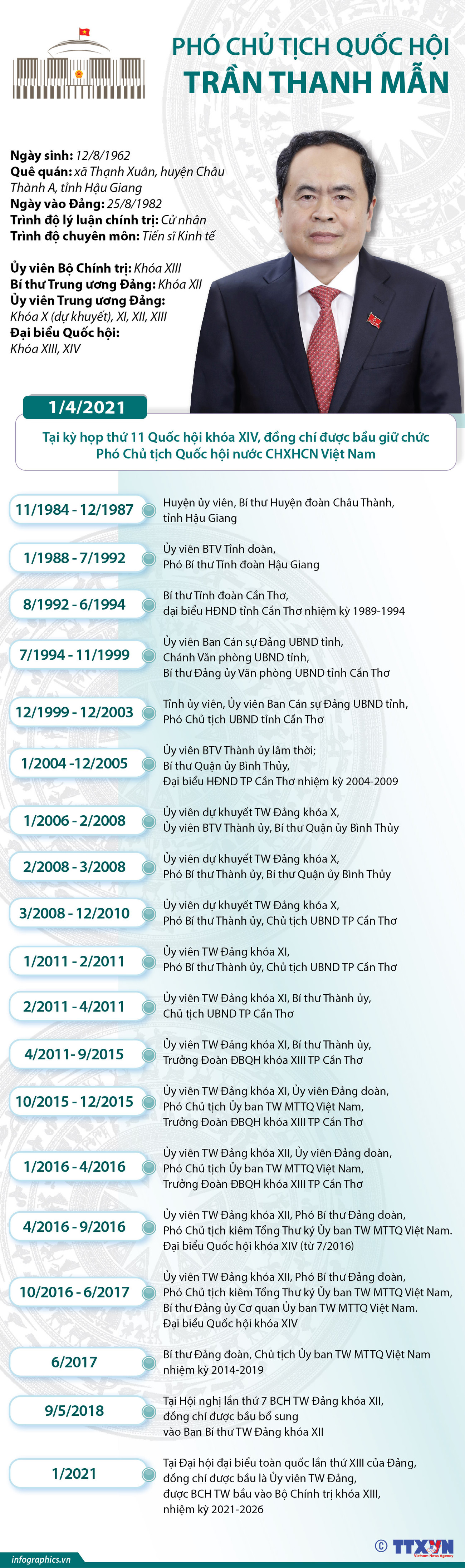 [Infographics] Tiểu sử Phó Chủ tịch Quốc hội Trần Thanh Mẫn ảnh 1