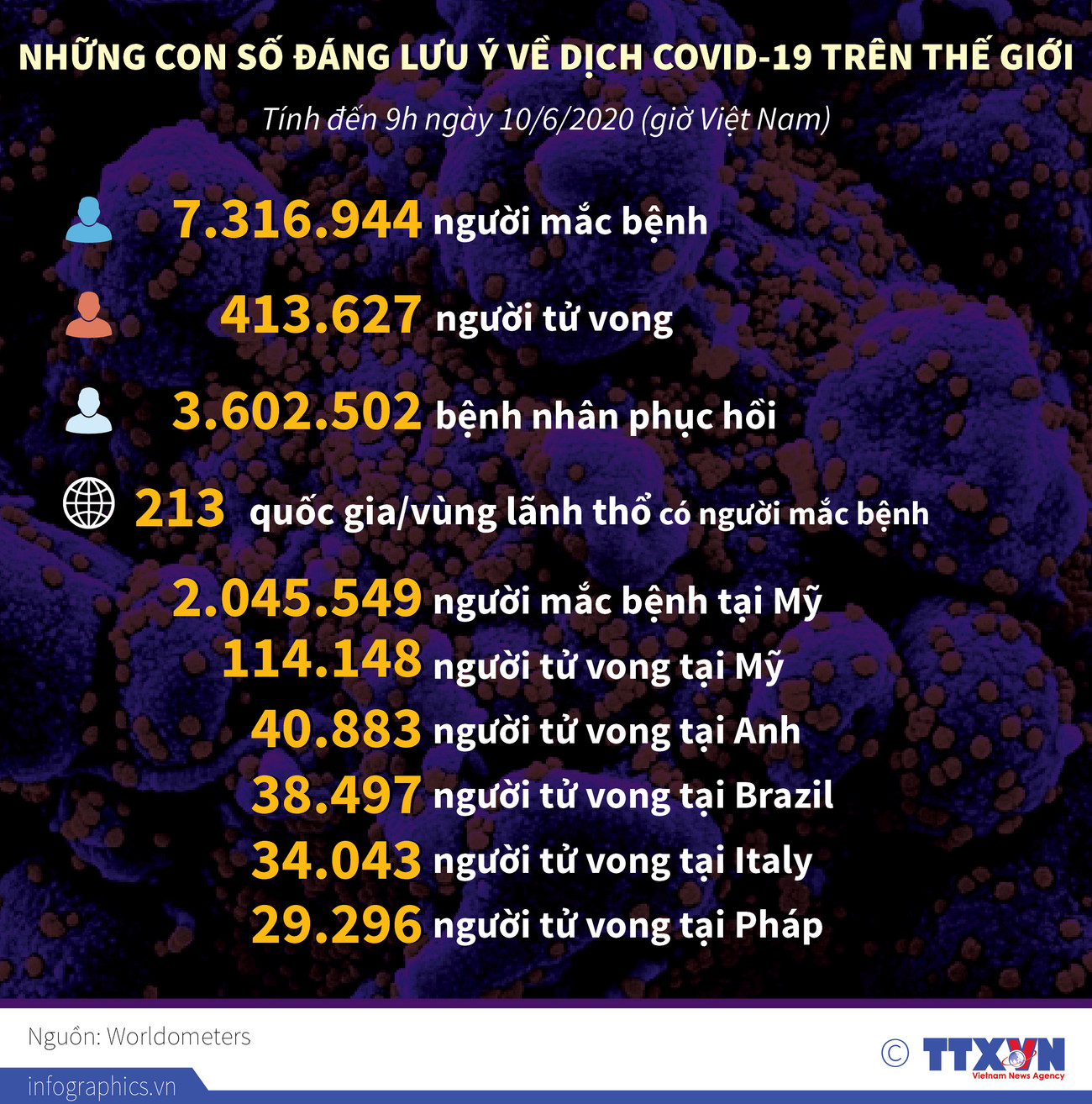 [Infographics] Những con số đáng lưu ý về dịch COVID-19 trên thế giới ảnh 1