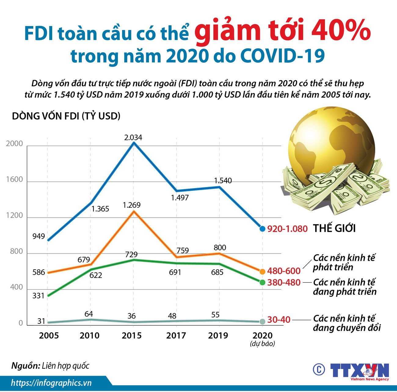 [Infographics] FDI toàn cầu có thể giảm 40% trong năm 2020 do COVID-19 ảnh 1